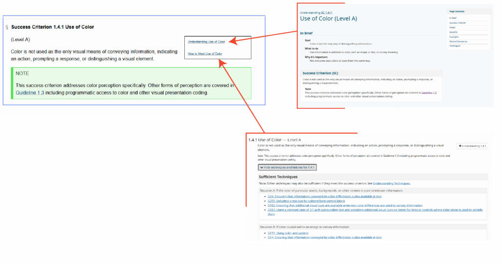 three screenshots of pages associated with WCAG guideline 1.4.1 Use of Color, including the success criterion, a page on understanding the criterion, and guidance to meet the criterion